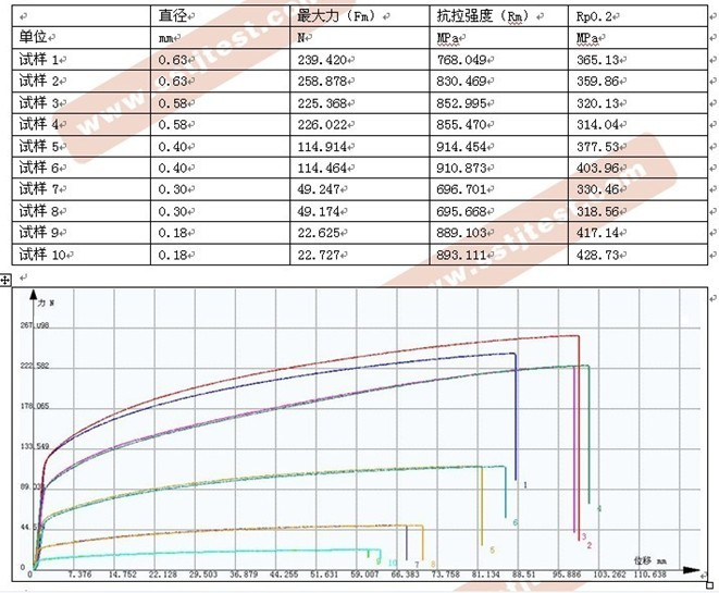 ?不銹鋼燒結(jié)網(wǎng)鋼絲拉伸試驗(yàn)