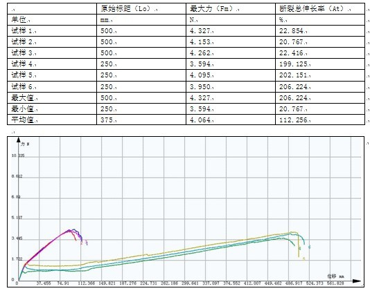 GB/T14344-2008滌綸絲拉力機試驗方案