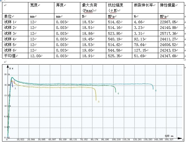塑料薄膜拉力試驗機測試GB/T 1040.3-2006